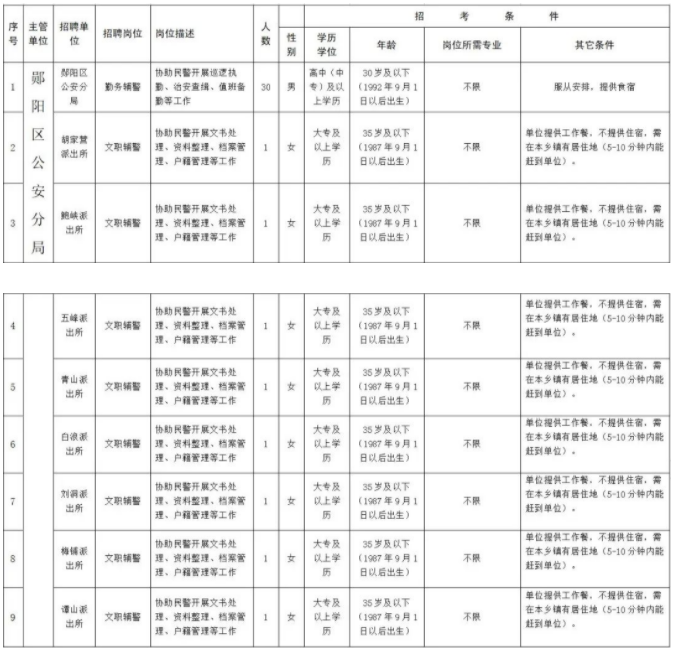 2022年十堰郧阳区公安分局招聘辅警46人公告